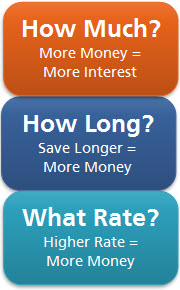 Graphic with major things that impact your savings.