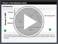 Phases of the Business Cycle Interactivity