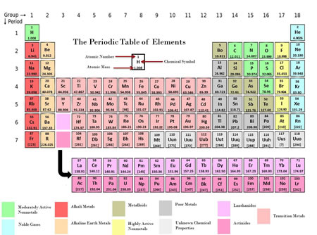 periodic table