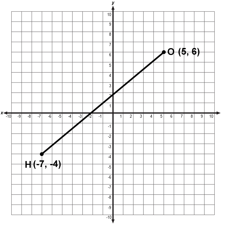 graph showing line segment where point H is (-7, -4) and point O is (5, 6)