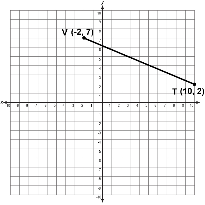 graph showing line segment where point V is (-2, 7) and point T is (10, 2)