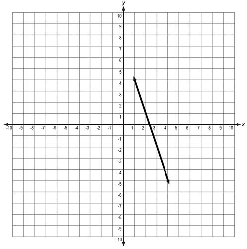 line between points (1, 4) and (4, -5)