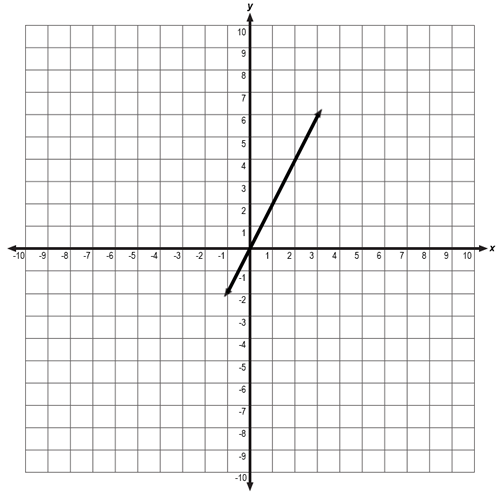 line between points (-1, -2) and (3, 6)