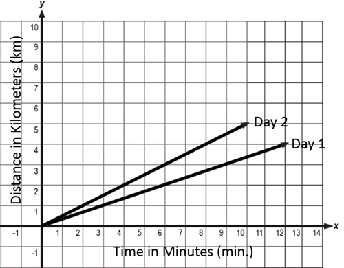 A graph showing time in miniutes and distance in kilometers