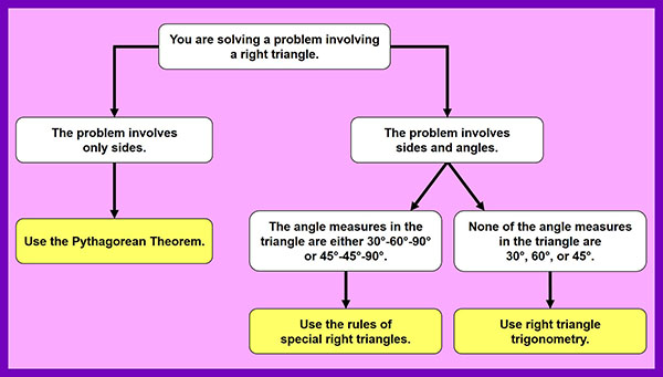 flowchart