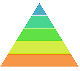 Maslow's hierarchy of needs pyramid