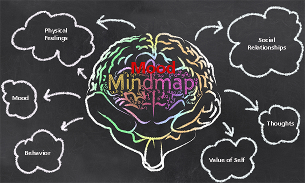 Mood Mindmap