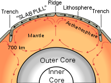 Diagram of Thermal Convection