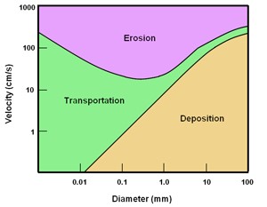 Hjulstrom Diagram