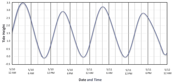 West Point Tidal Graph Example