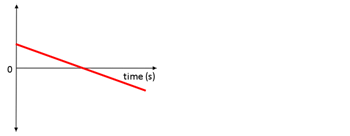 negative acceleration graph