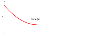 Positive acceleration graph