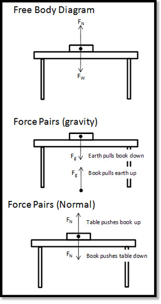 Free Body Diagrams