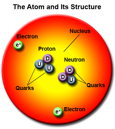 The Atom and Its Structure