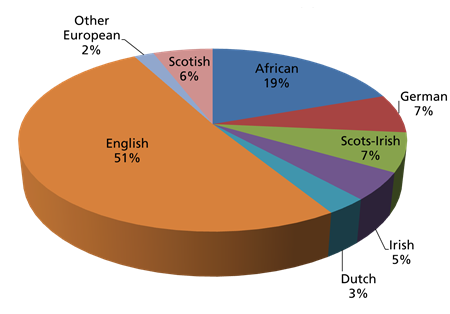 Colonial Diversity, 1755