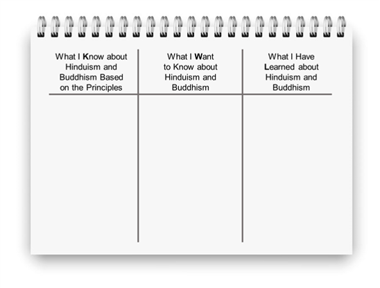 a KWL chart with the first heading reading What I know about Hinduism based on the principles; the second heading reading What I want to know about Hinduism and Buddhism; and the third heading reading What I have learned about Hinduism and Buddhism