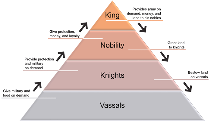 Diagram depicting how feudalism works