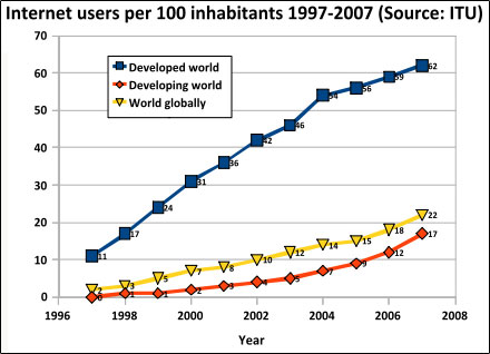 Graph showing Internet usage worldwide.