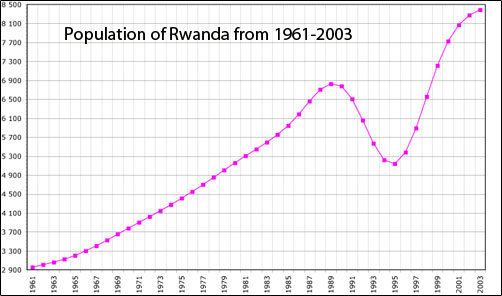 Graph showing Rwanda's population.